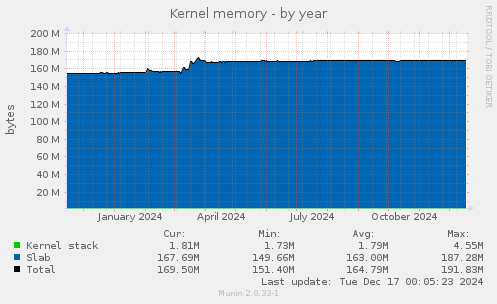 Kernel memory