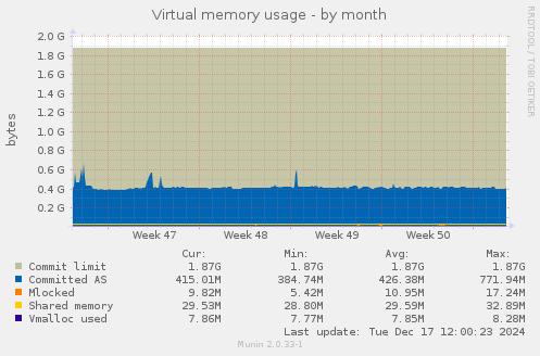 Virtual memory usage