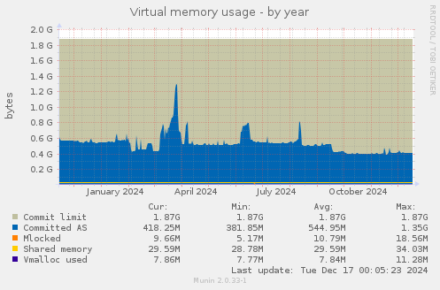 Virtual memory usage