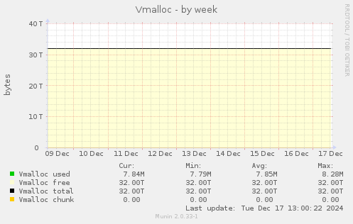 Vmalloc