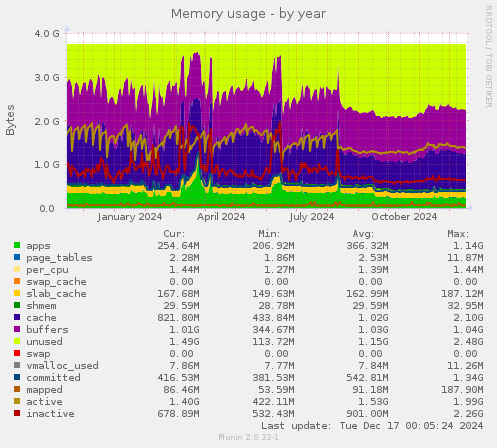 Memory usage