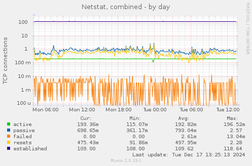 Netstat, combined