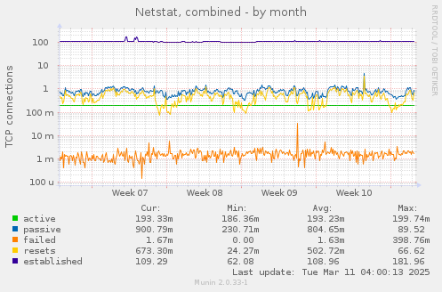 Netstat, combined