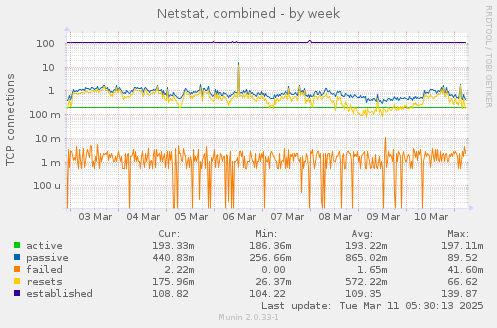 Netstat, combined