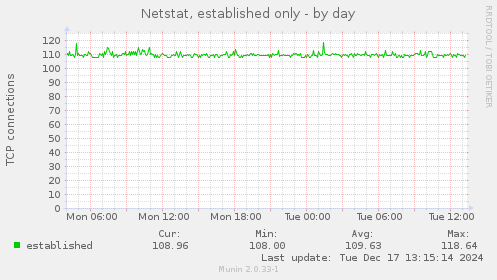 Netstat, established only