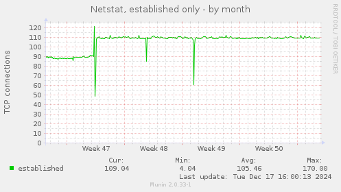 Netstat, established only