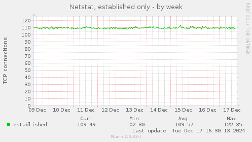 Netstat, established only