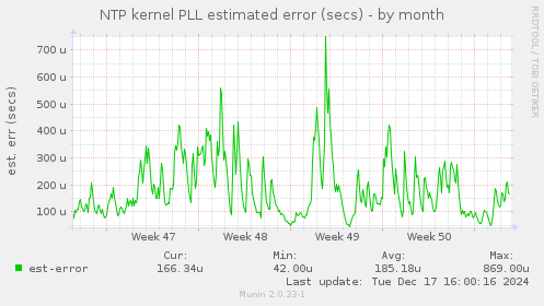 NTP kernel PLL estimated error (secs)