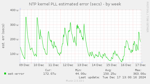 NTP kernel PLL estimated error (secs)