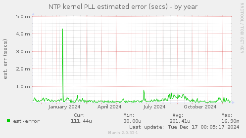 NTP kernel PLL estimated error (secs)