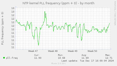 NTP kernel PLL frequency (ppm + 0)