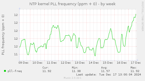 NTP kernel PLL frequency (ppm + 0)