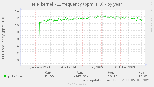 NTP kernel PLL frequency (ppm + 0)