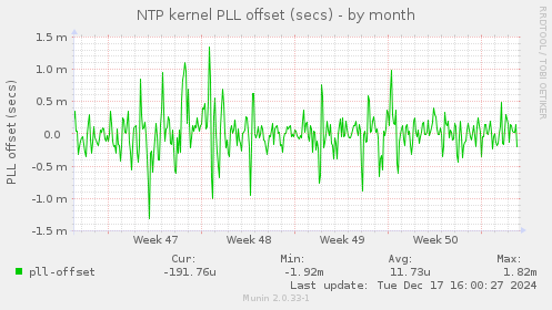 NTP kernel PLL offset (secs)