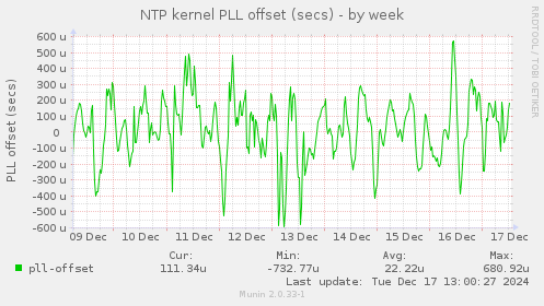 NTP kernel PLL offset (secs)