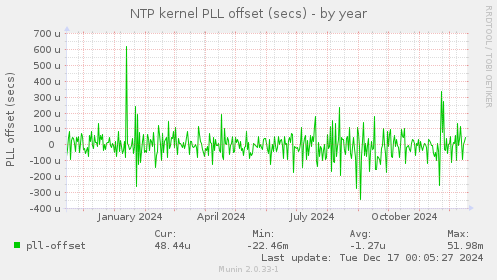 NTP kernel PLL offset (secs)