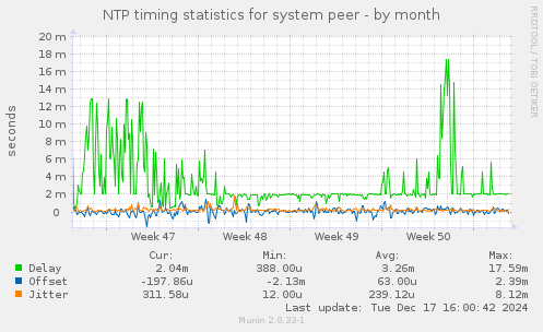 NTP timing statistics for system peer