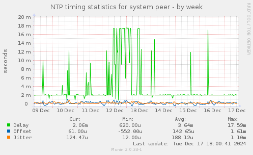 NTP timing statistics for system peer