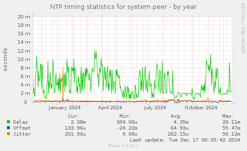 NTP timing statistics for system peer