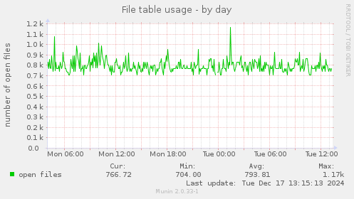 File table usage