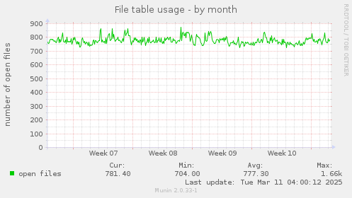 File table usage