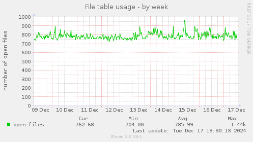 File table usage