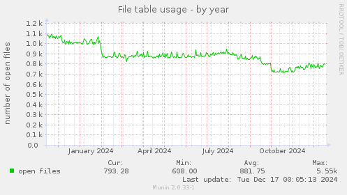 File table usage