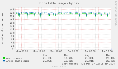 Inode table usage