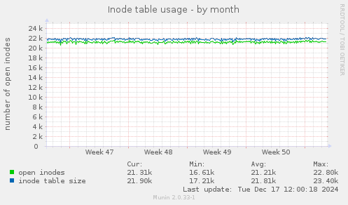 Inode table usage