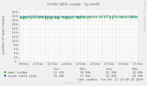 Inode table usage