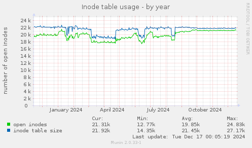 Inode table usage