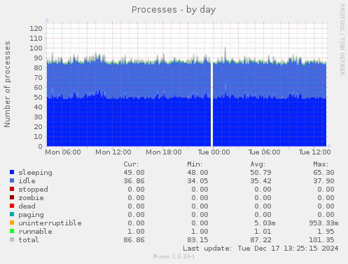 Processes