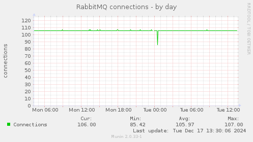 RabbitMQ connections