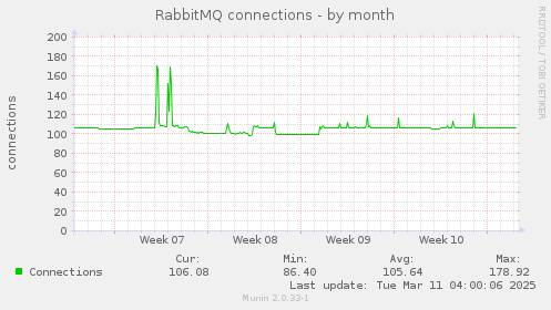 RabbitMQ connections