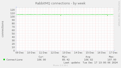 RabbitMQ connections