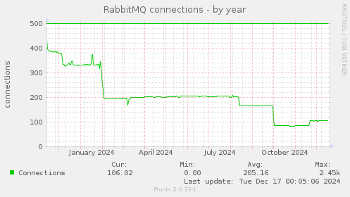 RabbitMQ connections