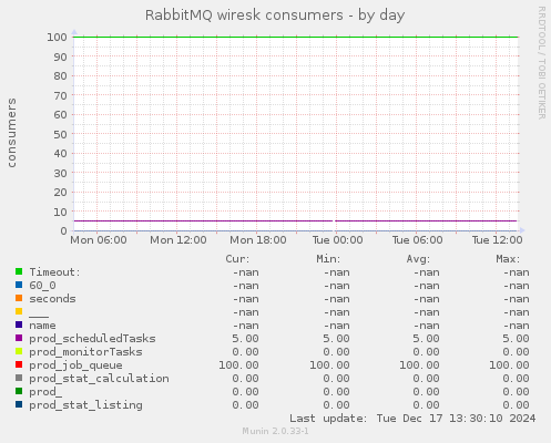 RabbitMQ wiresk consumers