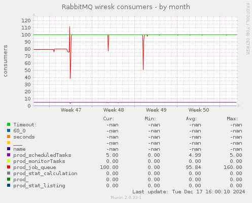 RabbitMQ wiresk consumers