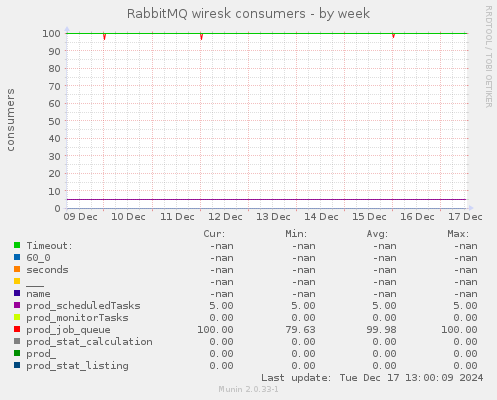 RabbitMQ wiresk consumers