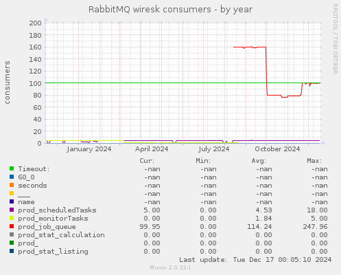 RabbitMQ wiresk consumers