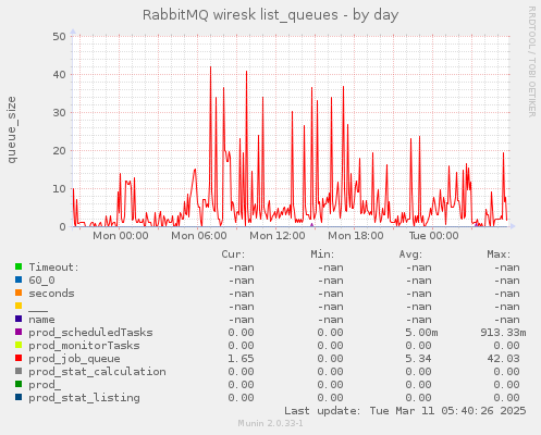 RabbitMQ wiresk list_queues