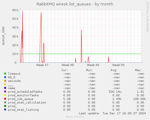 RabbitMQ wiresk list_queues