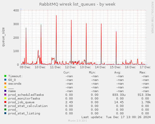 RabbitMQ wiresk list_queues