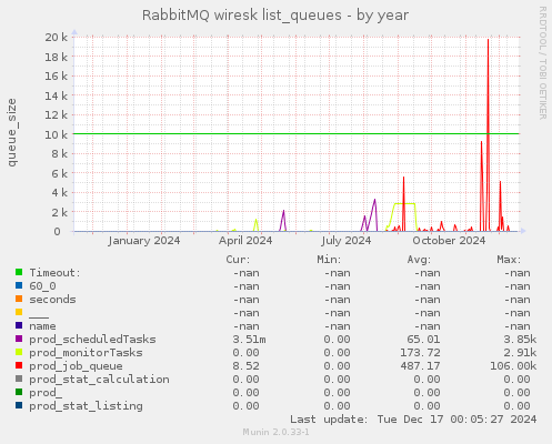 RabbitMQ wiresk list_queues