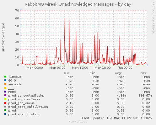 RabbitMQ wiresk Unacknowledged Messages