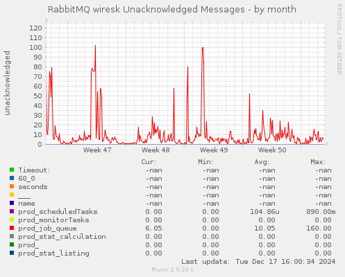 RabbitMQ wiresk Unacknowledged Messages