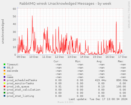 RabbitMQ wiresk Unacknowledged Messages