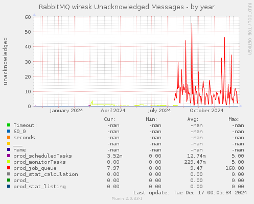 RabbitMQ wiresk Unacknowledged Messages