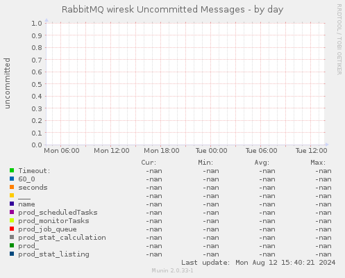 RabbitMQ wiresk Uncommitted Messages