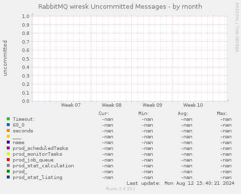 RabbitMQ wiresk Uncommitted Messages